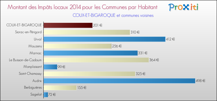 Montant des impôts locaux par Habitant pour COUX-ET-BIGAROQUE et les communes proches en 2014 Comparaison des impôts locaux par habitant pour COUX-ET-BIGAROQUE et les communes voisines en 2014