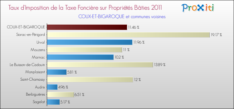 Taux d'imposition de la taxe foncière sur le bati 2011 pour COUX-ET-BIGAROQUE et les communes proches Comparaison des taux d'imposition de la taxe foncière sur le bati 2011 pour COUX-ET-BIGAROQUE et les communes voisines