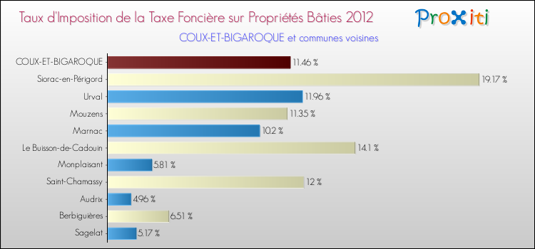 Taux d'imposition de la taxe foncière sur le bati 2012 pour COUX-ET-BIGAROQUE et les communes proches Comparaison des taux d'imposition de la taxe foncière sur le bati 2012 pour COUX-ET-BIGAROQUE et les communes voisines
