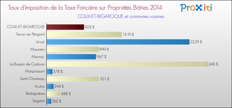 Taux d'imposition de la taxe foncière sur le bati 2014 pour COUX-ET-BIGAROQUE et les communes proches Comparaison des taux d'imposition de la taxe foncière sur le bati 2014 pour COUX-ET-BIGAROQUE et les communes voisines