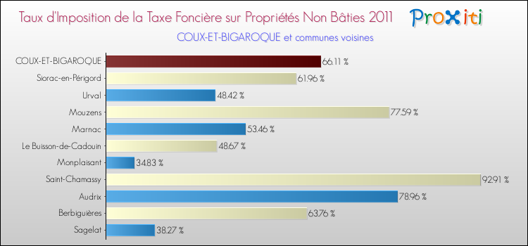 Taux d'imposition de la taxe foncière sur les immeubles et terrains non batis 2011 pour COUX-ET-BIGAROQUE et les communes proches Comparaison des taux d'imposition de la taxe foncière sur les immeubles et terrains non batis 2011 pour COUX-ET-BIGAROQUE et les communes voisines