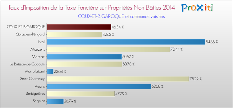 Taux d'imposition de la taxe foncière sur les immeubles et terrains non batis 2014 pour COUX-ET-BIGAROQUE et les communes proches Comparaison des taux d'imposition de la taxe foncière sur les immeubles et terrains non batis 2014 pour COUX-ET-BIGAROQUE et les communes voisines