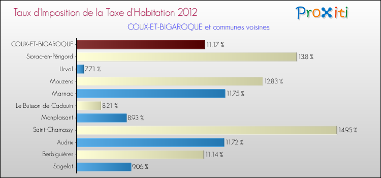 Taux d'imposition de la taxe d'habitation 2012 pour COUX-ET-BIGAROQUE et les communes proches Comparaison des taux d'imposition de la taxe d'habitation 2012 pour COUX-ET-BIGAROQUE et les communes voisines