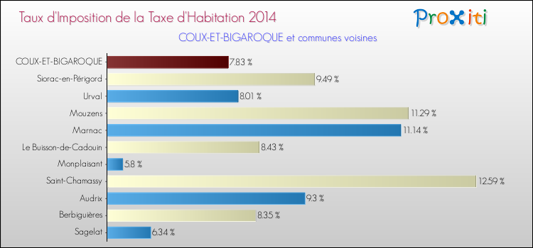 Taux d'imposition de la taxe d'habitation 2014 pour COUX-ET-BIGAROQUE et les communes proches Comparaison des taux d'imposition de la taxe d'habitation 2014 pour COUX-ET-BIGAROQUE et les communes voisines