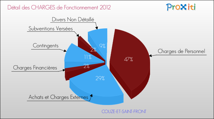 Décomposition des Charges de Fonctionnement 2012 de la commune de COUZE-ET-SAINT-FRONT Charges de Fonctionnement 2012 pour la commune de COUZE-ET-SAINT-FRONT