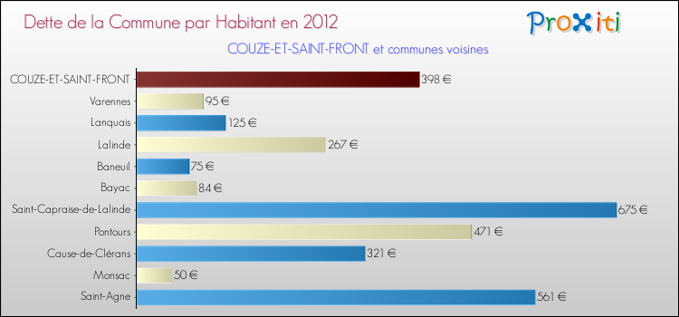 Dette par habitant de la commune en 2012 pour COUZE-ET-SAINT-FRONT et les communes proches Comparaison de la dette par habitant de la commune en 2012 pour COUZE-ET-SAINT-FRONT et les communes voisines