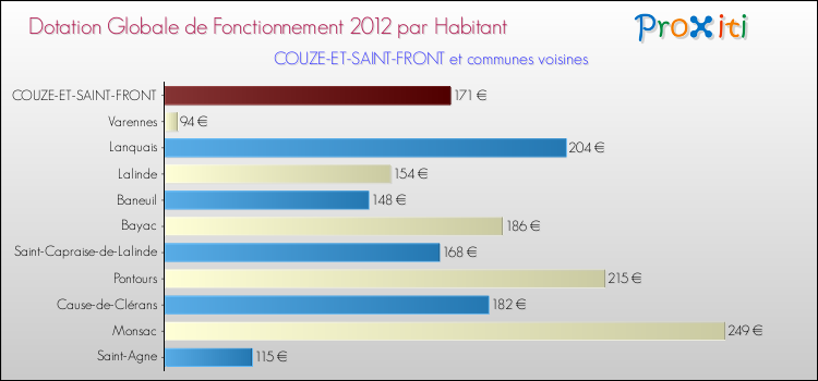 Montant des dotations globales de fonctionnement DGF par Habitant pour COUZE-ET-SAINT-FRONT et les communes proches Comparaison des des dotations globales de fonctionnement DGF par habitant pour COUZE-ET-SAINT-FRONT et les communes voisines