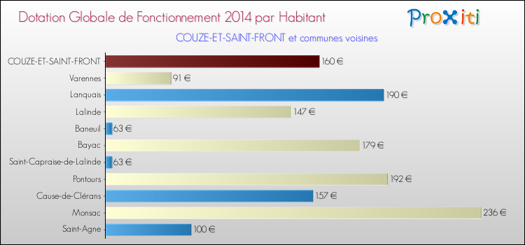 Montant des dotations globales de fonctionnement DGF par Habitant pour COUZE-ET-SAINT-FRONT et les communes proches en 2014. Comparaison des des dotations globales de fonctionnement DGF par habitant pour COUZE-ET-SAINT-FRONT et les communes voisines en 2014.