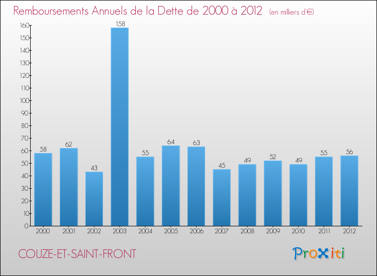 Evolution de l'annuité de la dette pour la commune de COUZE-ET-SAINT-FRONT de 2000 à 2012 Annuités de la dette pour COUZE-ET-SAINT-FRONT de 2000 à 2012