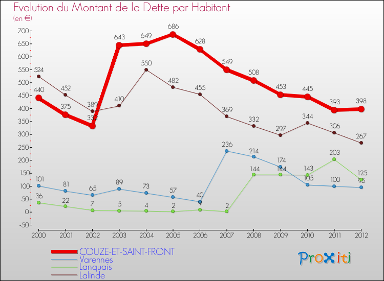 Evolution de la dette par habitant pour la commune de COUZE-ET-SAINT-FRONT et les communes proches de 2000 à 2012 Comparaison de la dette par habitant pour COUZE-ET-SAINT-FRONT et les communes voisines de 2000 à 2012