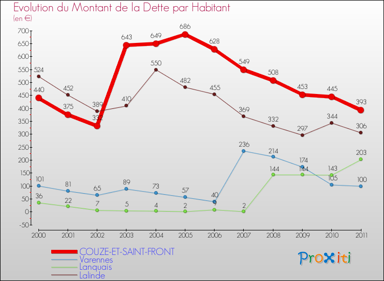 Evolution de la dette par habitant pour la commune de COUZE-ET-SAINT-FRONT et les communes proches Comparaison de la dette par habitant pour COUZE-ET-SAINT-FRONT et les communes voisines