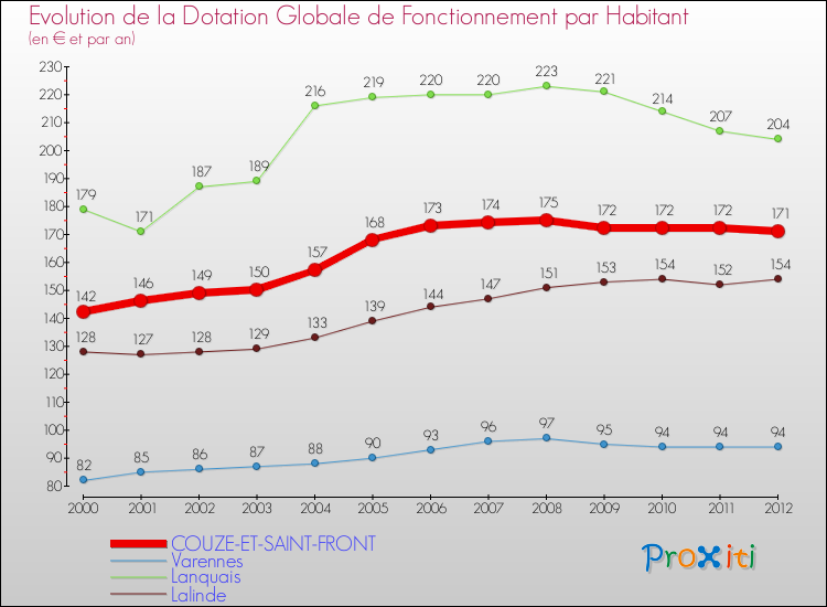 Evolution et montant de la dotation globale de fonctionnement par Habitant pour COUZE-ET-SAINT-FRONT et les communes proches Comparaison des dotations globales de fonctionnement par habitant pour COUZE-ET-SAINT-FRONT et les communes voisines