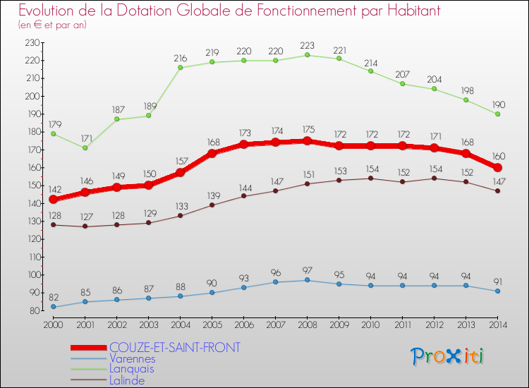 Evolution et montant de la dotation globale de fonctionnement par Habitant pour COUZE-ET-SAINT-FRONT et les communes proches de 2000 à 2014. Comparaison des dotations globales de fonctionnement par habitant pour COUZE-ET-SAINT-FRONT et les communes voisines de 2000 à 2014.