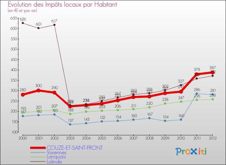 Evolution et montant des impôts locaux par Habitant pour COUZE-ET-SAINT-FRONT et les communes proches Comparaison des impôts locaux par habitant pour COUZE-ET-SAINT-FRONT et les communes voisines