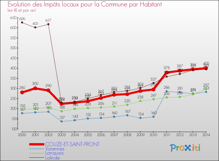 Evolution et montant des impôts locaux par Habitant pour COUZE-ET-SAINT-FRONT et les communes proches de 2000 à 2014 Comparaison des impôts locaux par habitant pour COUZE-ET-SAINT-FRONT et les communes voisines de 2000 à 2014