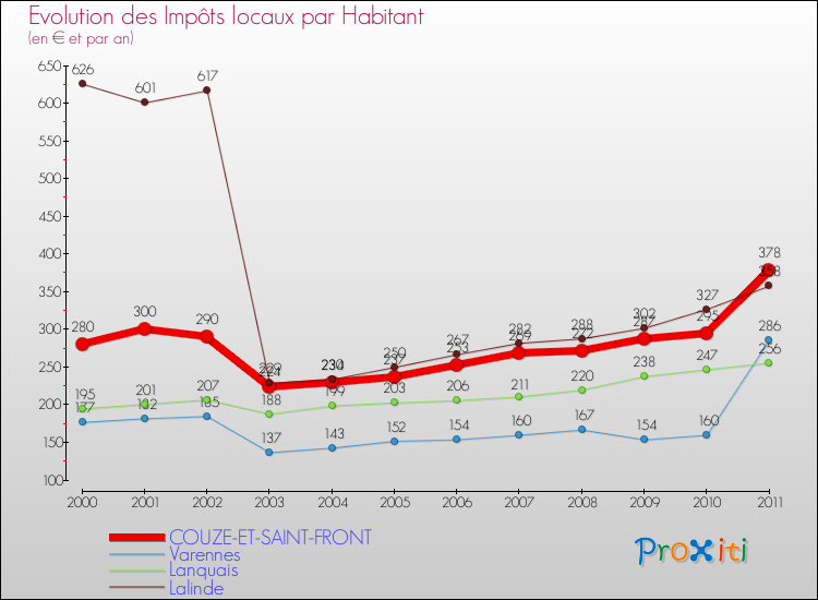 Evolution et montant des impôts locaux par Habitant pour COUZE-ET-SAINT-FRONT et les communes proches Comparaison des impôts locaux par habitant pour COUZE-ET-SAINT-FRONT et les communes voisines