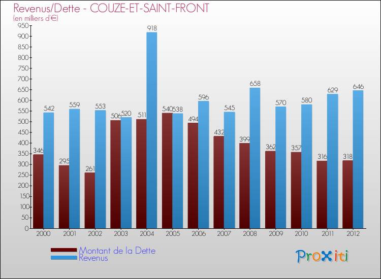 Evolution comparée de la dette et des revenus pour la commune de COUZE-ET-SAINT-FRONT de 2000 à 2012 Comparaison de la dette et des revenus pour COUZE-ET-SAINT-FRONT de 2000 à 2012