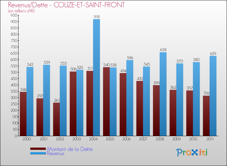 Evolution comparée de la dette et des revenus pour la commune de COUZE-ET-SAINT-FRONT de 2000 à 2011 Comparaison de la dette et des revenus pour COUZE-ET-SAINT-FRONT de 2000 à 2011