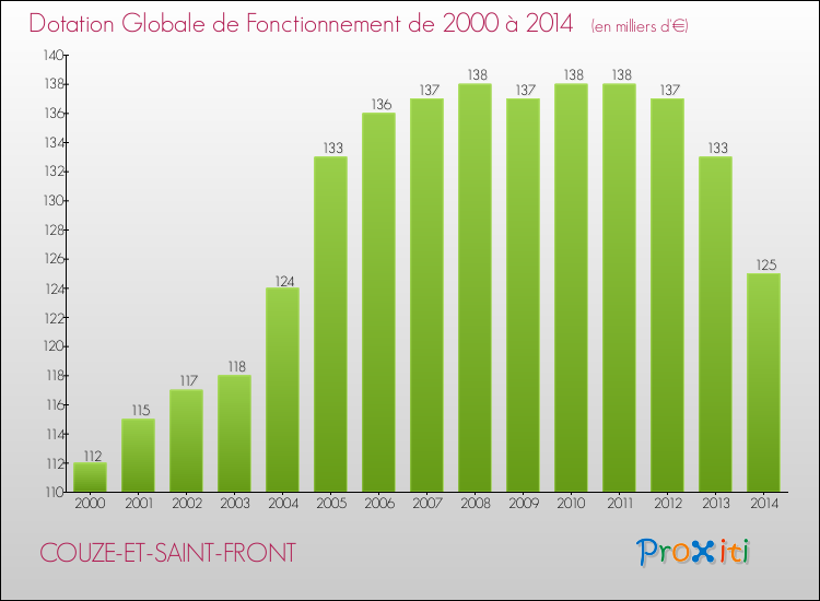 Evolution du montant de la Dotation Globale de Fonctionnement pour la commune de COUZE-ET-SAINT-FRONT de 2000 à 2014 Evolution du montant de la Dotation Globale de Fonctionnement pour COUZE-ET-SAINT-FRONT de 2000 à 2014