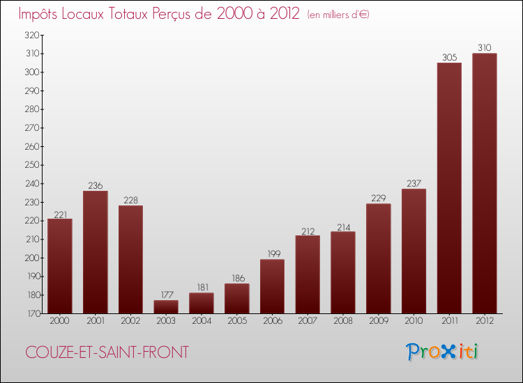 Evolution des Impôts Locaux pour la commune de COUZE-ET-SAINT-FRONT de 2000 à 2012 Evolution des Impôts Locaux pour COUZE-ET-SAINT-FRONT de 2000 à 2012