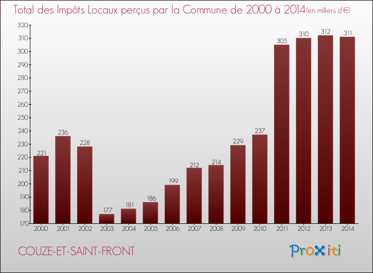 Evolution des Impôts Locaux pour la commune de COUZE-ET-SAINT-FRONT de 2000 à 2014 Evolution des Impôts Locaux pour COUZE-ET-SAINT-FRONT de 2000 à 2014