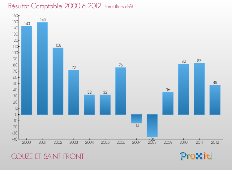Evolution du résultat comptable pour la commune de COUZE-ET-SAINT-FRONT de 2000 à 2012 Evolution du résultat comptable pour COUZE-ET-SAINT-FRONT de 2000 à 2012