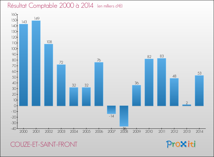 Evolution du résultat comptable pour la commune de COUZE-ET-SAINT-FRONT de 2000 à 2014 Evolution du résultat comptable pour COUZE-ET-SAINT-FRONT de 2000 à 2014