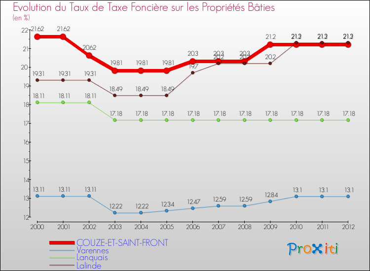 Evolution du taux de la taxe foncière sur le bati pour COUZE-ET-SAINT-FRONT et les communes proches de 2000 à 2012 Comparaison des taux de taxe foncière sur le bati pour COUZE-ET-SAINT-FRONT et les communes voisines de 2000 à 2012
