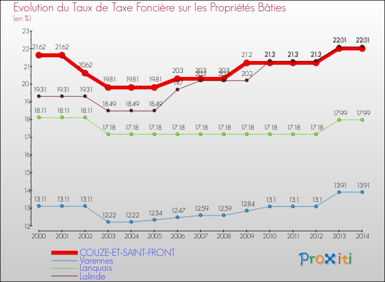 Evolution du taux de la taxe foncière sur le bati pour COUZE-ET-SAINT-FRONT et les communes proches de 2000 à 2014 Comparaison des taux de taxe foncière sur le bati pour COUZE-ET-SAINT-FRONT et les communes voisines de 2000 à 2014