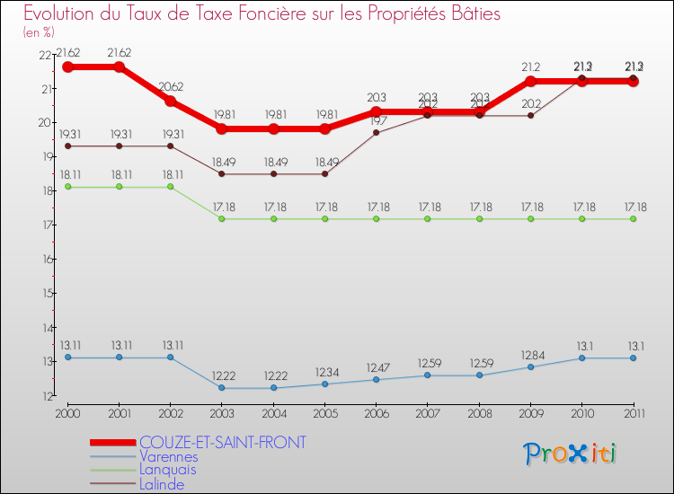 Evolution du taux de la taxe foncière sur le bati pour COUZE-ET-SAINT-FRONT et les communes proches Comparaison des taux de taxe foncière sur le bati pour COUZE-ET-SAINT-FRONT et les communes voisines