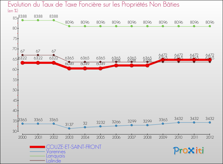 Evolution du taux de la taxe foncière sur les immeubles et terrains non batis pour COUZE-ET-SAINT-FRONT et les communes proches de 2000 à 2012 Comparaison des taux de la taxe foncière sur les immeubles et terrains non batis pour COUZE-ET-SAINT-FRONT et les communes voisines de 2000 à 2012