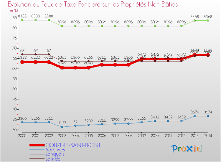Evolution du taux de la taxe foncière sur les immeubles et terrains non batis pour COUZE-ET-SAINT-FRONT et les communes proches de 2000 à 2014 Comparaison des taux de la taxe foncière sur les immeubles et terrains non batis pour COUZE-ET-SAINT-FRONT et les communes voisines de 2000 à 2014