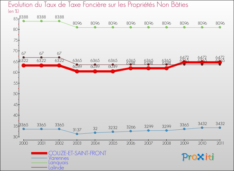 Evolution du taux de la taxe foncière sur les immeubles et terrains non batis pour COUZE-ET-SAINT-FRONT et les communes proches Comparaison des taux de la taxe foncière sur les immeubles et terrains non batis pour COUZE-ET-SAINT-FRONT et les communes voisines