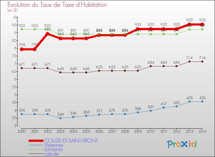 Evolution du taux de la taxe d'habitation pour COUZE-ET-SAINT-FRONT et les communes proches de 2000 à 2014 Comparaison des taux de la taxe d'habitation pour COUZE-ET-SAINT-FRONT et les communes voisines de 2000 à 2014