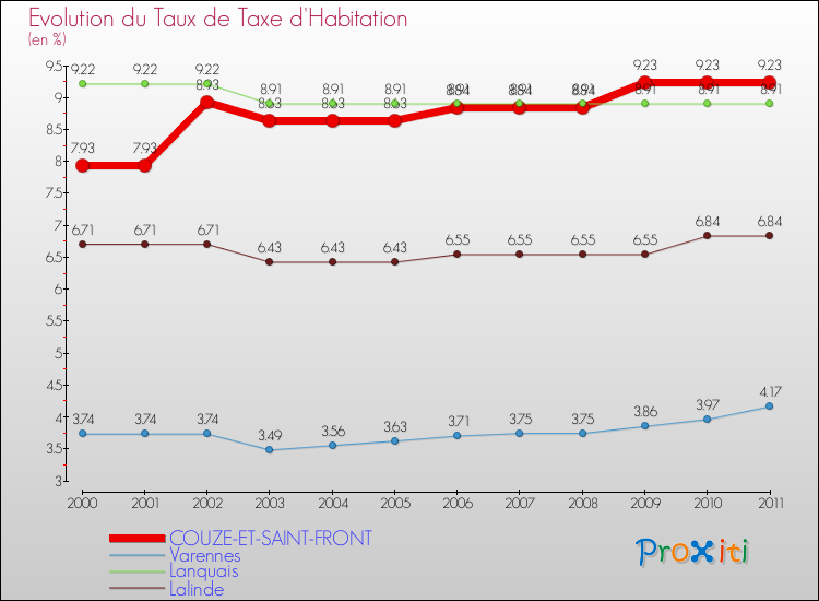 Evolution du taux de la taxe d'habitation pour COUZE-ET-SAINT-FRONT et les communes proches Comparaison des taux de la taxe d'habitation pour COUZE-ET-SAINT-FRONT et les communes voisines