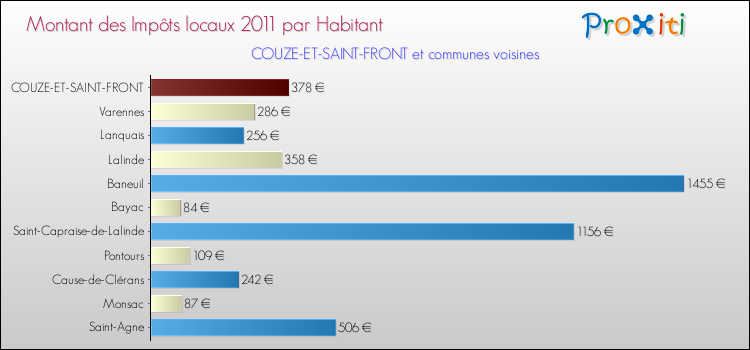 Montant des impôts locaux par Habitant pour COUZE-ET-SAINT-FRONT et les communes proches Comparaison des impôts locaux par habitant pour COUZE-ET-SAINT-FRONT et les communes voisines