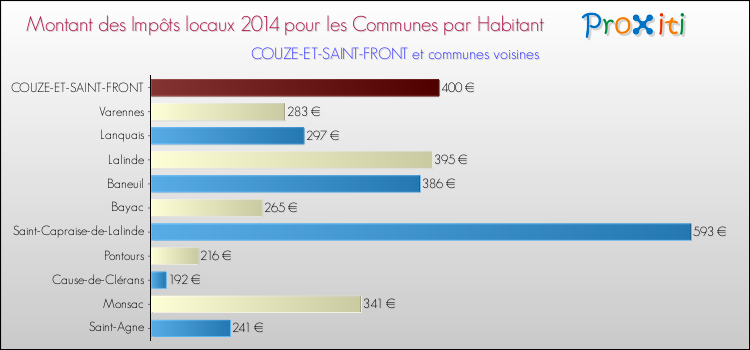 Montant des impôts locaux par Habitant pour COUZE-ET-SAINT-FRONT et les communes proches en 2014 Comparaison des impôts locaux par habitant pour COUZE-ET-SAINT-FRONT et les communes voisines en 2014