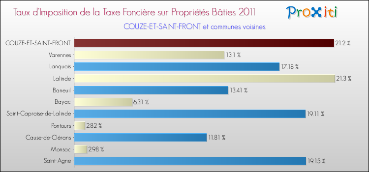 Taux d'imposition de la taxe foncière sur le bati 2011 pour COUZE-ET-SAINT-FRONT et les communes proches Comparaison des taux d'imposition de la taxe foncière sur le bati 2011 pour COUZE-ET-SAINT-FRONT et les communes voisines