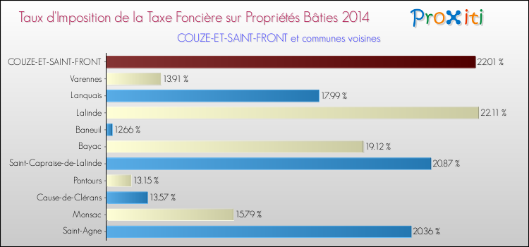 Taux d'imposition de la taxe foncière sur le bati 2014 pour COUZE-ET-SAINT-FRONT et les communes proches Comparaison des taux d'imposition de la taxe foncière sur le bati 2014 pour COUZE-ET-SAINT-FRONT et les communes voisines