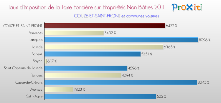 Taux d'imposition de la taxe foncière sur les immeubles et terrains non batis 2011 pour COUZE-ET-SAINT-FRONT et les communes proches Comparaison des taux d'imposition de la taxe foncière sur les immeubles et terrains non batis 2011 pour COUZE-ET-SAINT-FRONT et les communes voisines
