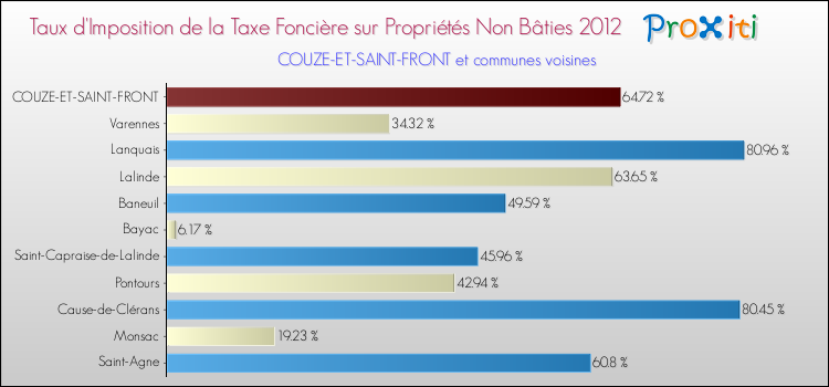 Taux d'imposition de la taxe foncière sur les immeubles et terrains non batis 2012 pour COUZE-ET-SAINT-FRONT et les communes proches Comparaison des taux d'imposition de la taxe foncière sur les immeubles et terrains non batis 2012 pour COUZE-ET-SAINT-FRONT et les communes voisines