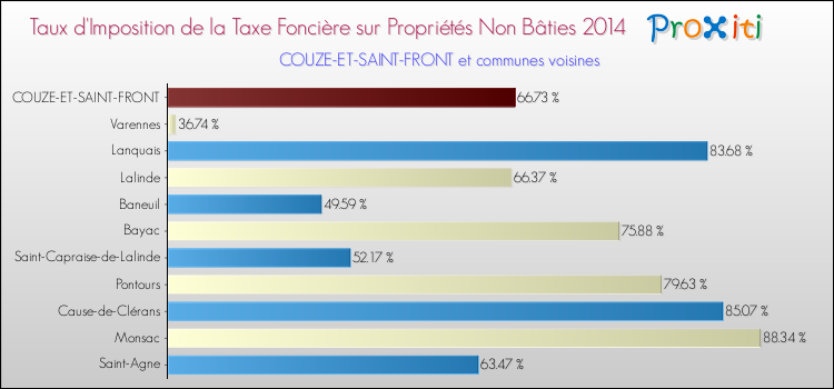 Taux d'imposition de la taxe foncière sur les immeubles et terrains non batis 2014 pour COUZE-ET-SAINT-FRONT et les communes proches Comparaison des taux d'imposition de la taxe foncière sur les immeubles et terrains non batis 2014 pour COUZE-ET-SAINT-FRONT et les communes voisines