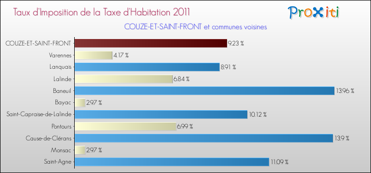 Taux d'imposition de la taxe d'habitation 2011 pour COUZE-ET-SAINT-FRONT et les communes proches Comparaison des taux d'imposition de la taxe d'habitation 2011 pour COUZE-ET-SAINT-FRONT et les communes voisines