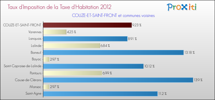 Taux d'imposition de la taxe d'habitation 2012 pour COUZE-ET-SAINT-FRONT et les communes proches Comparaison des taux d'imposition de la taxe d'habitation 2012 pour COUZE-ET-SAINT-FRONT et les communes voisines