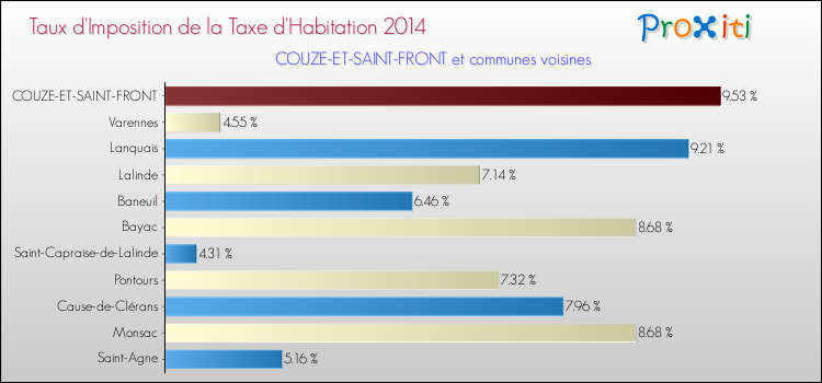 Taux d'imposition de la taxe d'habitation 2014 pour COUZE-ET-SAINT-FRONT et les communes proches Comparaison des taux d'imposition de la taxe d'habitation 2014 pour COUZE-ET-SAINT-FRONT et les communes voisines