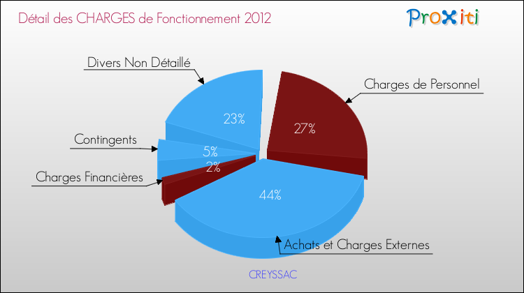 Décomposition des Charges de Fonctionnement 2012 de la commune de CREYSSAC Charges de Fonctionnement 2012 pour la commune de CREYSSAC