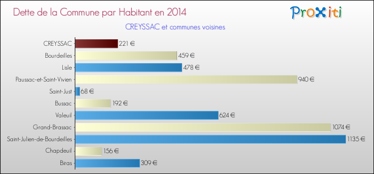 Dette par habitant de la commune en 2014 pour CREYSSAC et les communes proches Comparaison de la dette par habitant de la commune en 2014 pour CREYSSAC et les communes voisines