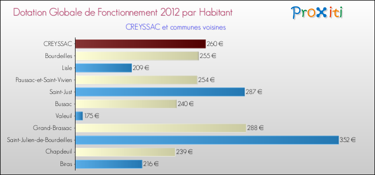 Montant des dotations globales de fonctionnement DGF par Habitant pour CREYSSAC et les communes proches Comparaison des des dotations globales de fonctionnement DGF par habitant pour CREYSSAC et les communes voisines