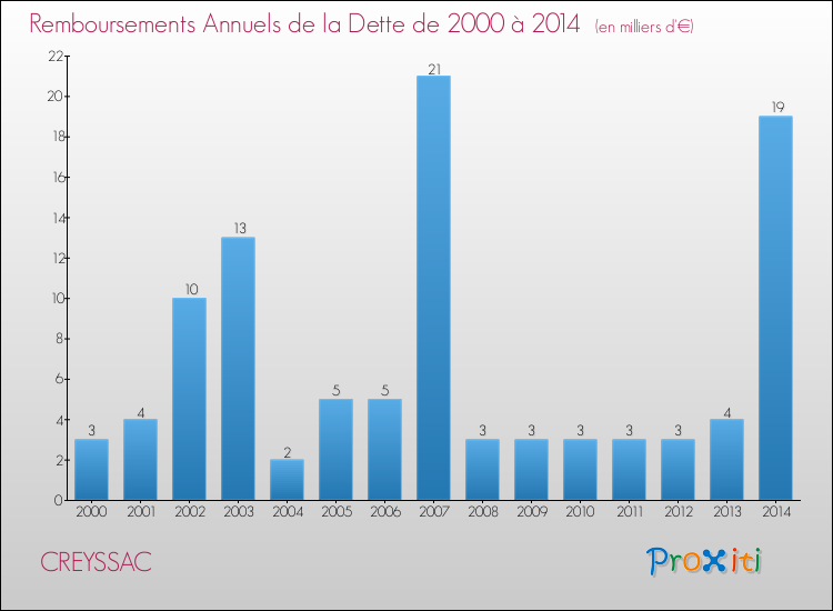Evolution de l'annuité de la dette pour la commune de CREYSSAC de 2000 à 2014 Annuités de la dette pour CREYSSAC de 2000 à 2014