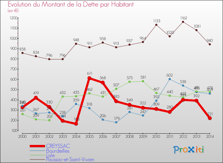 Evolution de la dette par habitant pour la commune de CREYSSAC et les communes proches de 2000 à 2014 Comparaison de la dette par habitant pour CREYSSAC et les communes voisines de 2000 à 2014